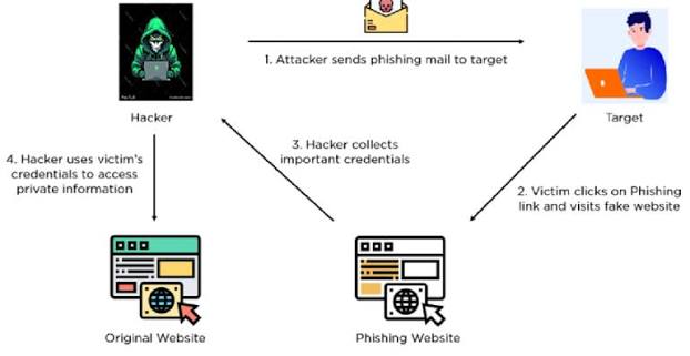 Phishing payment link checklist covering suspicious domains, urgent messages, and requests for personal or financial information.